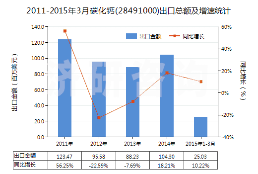 2011-2015年3月碳化鈣(28491000)出口總額及增速統(tǒng)計